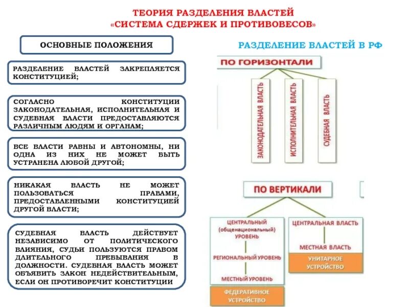 Политическое разделение. Теория разделения властей (ветви власти). теория разделения властей таблица. разделение властей схема егэ. система разделения властей схема.
