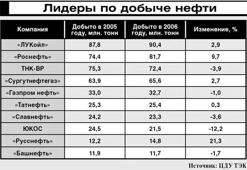 Лидер по добыче нефти в россии. Лидеры по добыче нефти в России. Регионы Лидеры по добыче нефти в России. Страны Лидеры по нефтедобыче. Субъекты РФ Лидеры по добыче нефти.