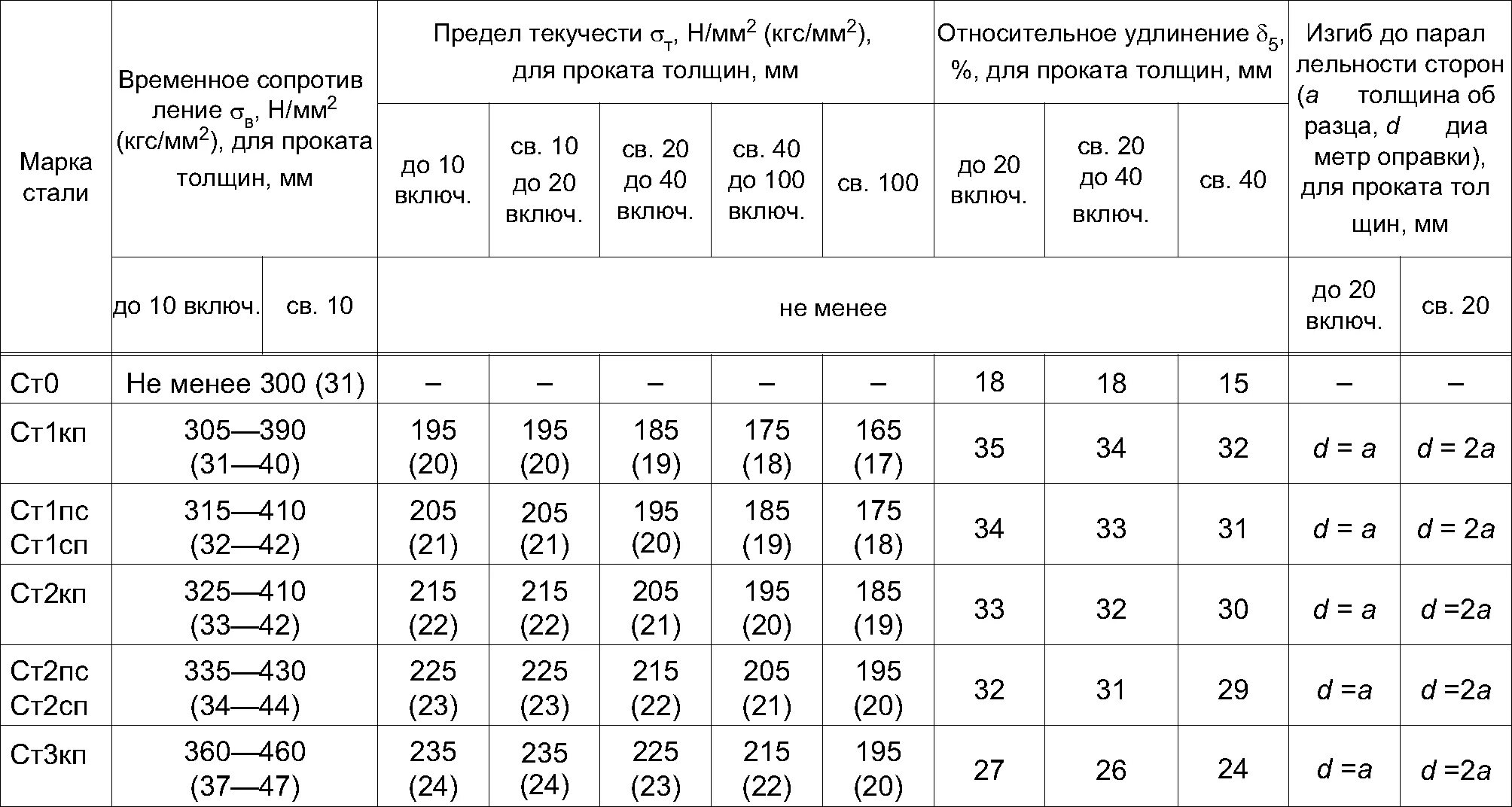Предел прочности таблица. Сталь 3 предел текучести н/мм2. сталь 3 предел прочности. предел прочности на растяжение стали с345. предел прочности оцинкованной стали 08пс кг/мм2.