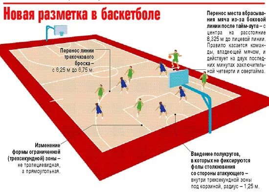 Линии баскетбольной площадки. Баскетбол зоны площадки. Линии баскетбольной площадки с названиями. Разметка игроков в баскетболе. Сколько игроков может находиться на баскетбольной площадке