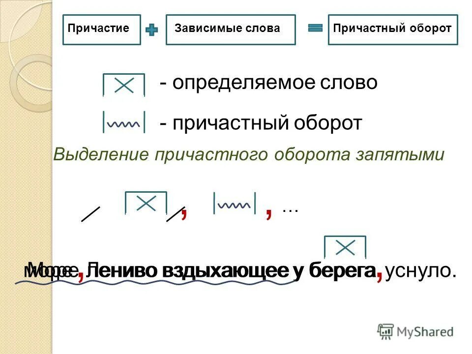 Пришло причастие. Схемы причастного и деепричастного оборота. Причастный оборот и деепричастный оборот запятые. Схемы выделения причастного оборота запятыми. Как определить деепричастный оборот и причастный оборот.