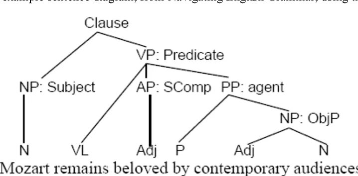 Search syntax. Tree diagram linguistic. sentence tree diagram. syntax tree. syntax in english.