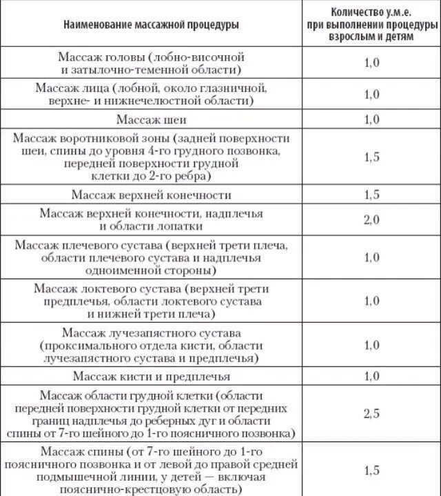 Единицы в массаже таблица. Количество условных единиц по выполнению массажных процедур. Условные единицы массажа таблица. Массажные единицы таблица и время проведения.