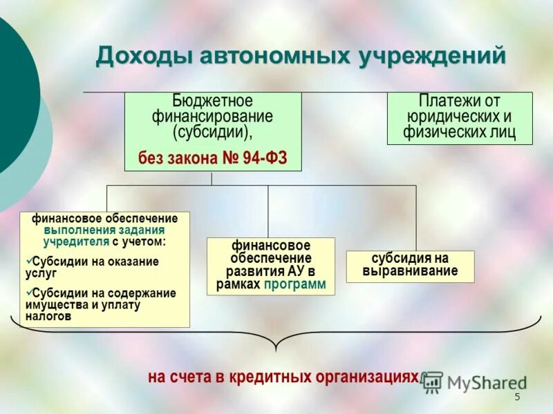 субсидии на финансовое обеспечение юридическим лицом. госзадание для бюджетных учреждений. порядок формирования государственного задания. субсидия на выполнение госзадания. субсидии на финансовое обеспечение юридическим лицом.