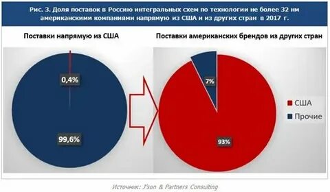 Зависимость экспорта от импорта