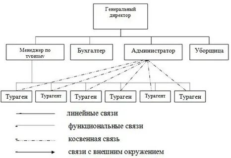 Организационная структура турагентства
