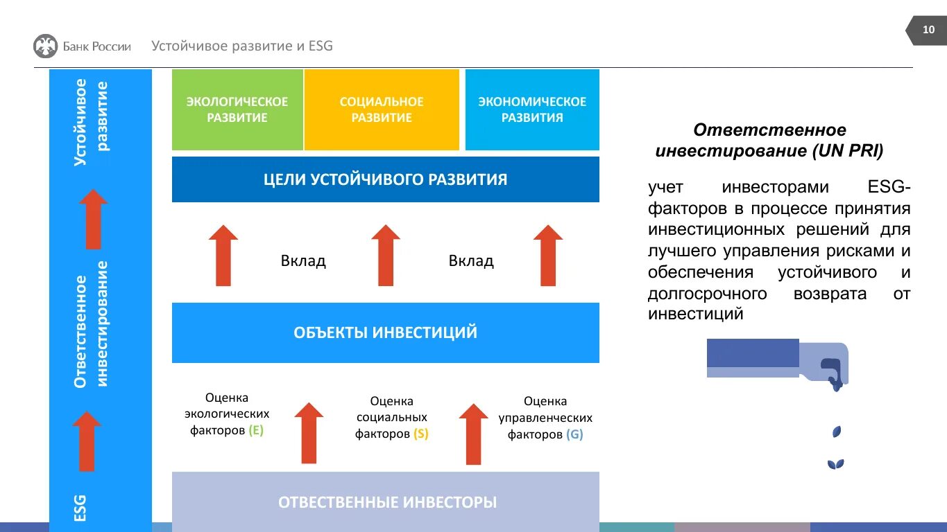 Управление esg рисками. Цели устойчивого развития esg. esg принципы устойчивого развития. esg критерии. esg стратегия.