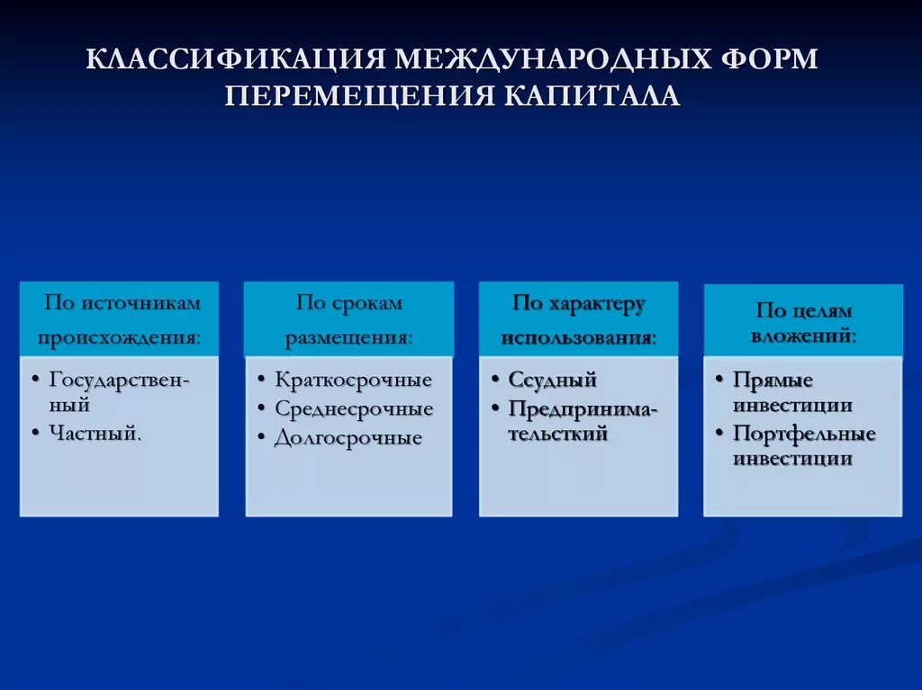 Классификация международных форм перемещения капитала. Классификация форм движения капитала.. Формы международного движения капитала. К функциям международного движения капитала относят.