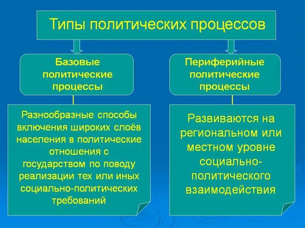 Каковы основные значения общество. Какие бывают политические процессы. Периферийные политические процессы. Типы политических процессов. Типы политехнических процессов.