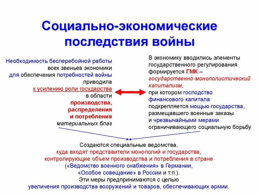 Последствия для российской экономики. Последствия первой мировой войны. Экономические последствия первой мировой войны. Социально-экономические последствия войны. Политические последствия первой мировой войны.