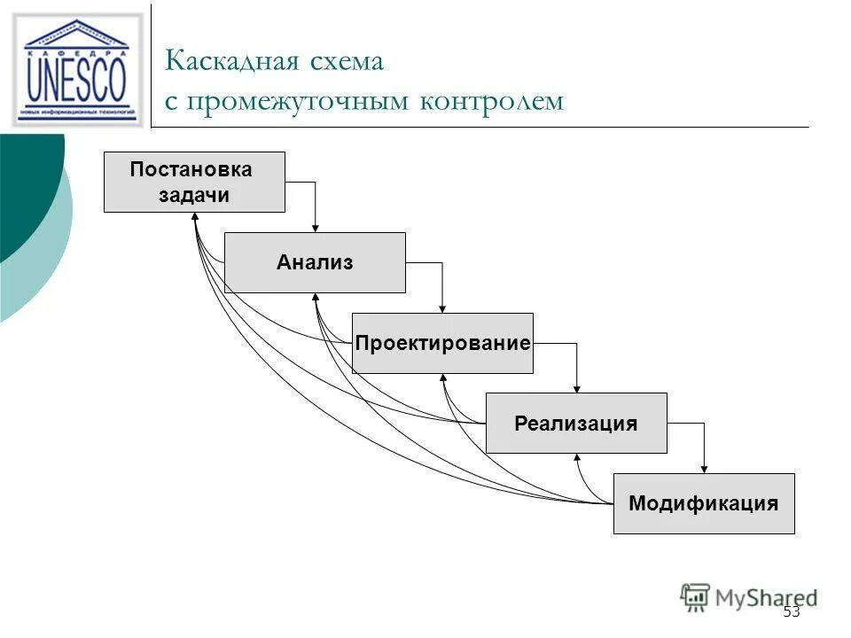 Проблема и исследование в проектировании. Проблема и исследование в проектировании. Исследование анализ синтез оптимизация. Управление проектированием. Проблема и исследование в проектировании.