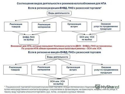 Где выбрать вид деятельности