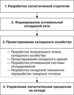 Разработка логистических стратегий