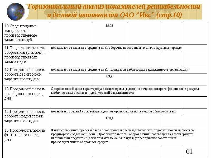 Коэффициенты рентабельности и деловой активности. Анализ деловой активности и рентабельности. Продолжительность оборота материально-производственных запасов. Анализ показателей деловой активности презентация. Деловая активность показатели рентабельности