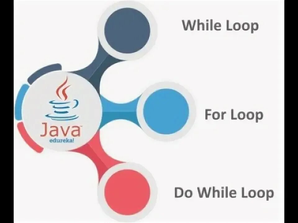 Java while 1. Loops in java. for loop java. for loop in java. метод while java.