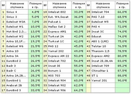 Последние изменения спутниковых частот