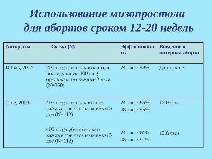 На каких сроках делается. Медикаментозный аборт схема. Сроки прерывания беременности. Схема медикаментозного прерывания. Схема медикаментозного прерывания беременности.