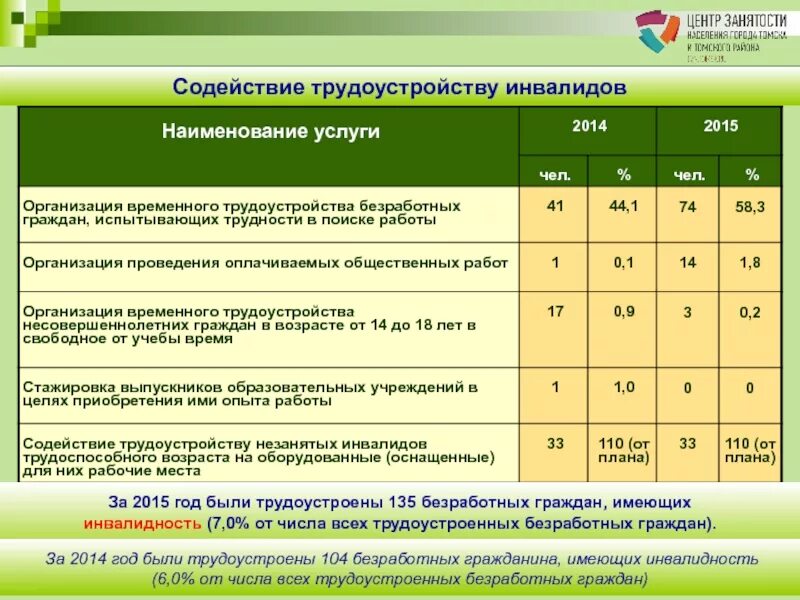 Время работы безработного