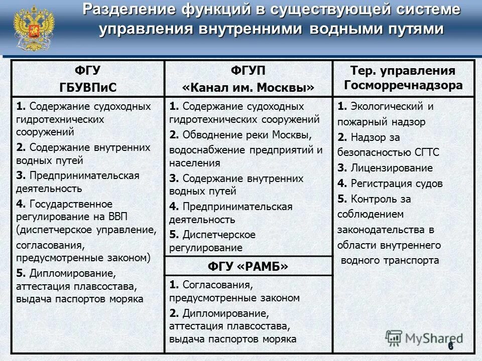 Внутренние воды фз. Структура государственного управления водным транспортом России. Органы управления речным транспортом. Иерархия водного транспорта. Особенности системы управления водным транспортом.