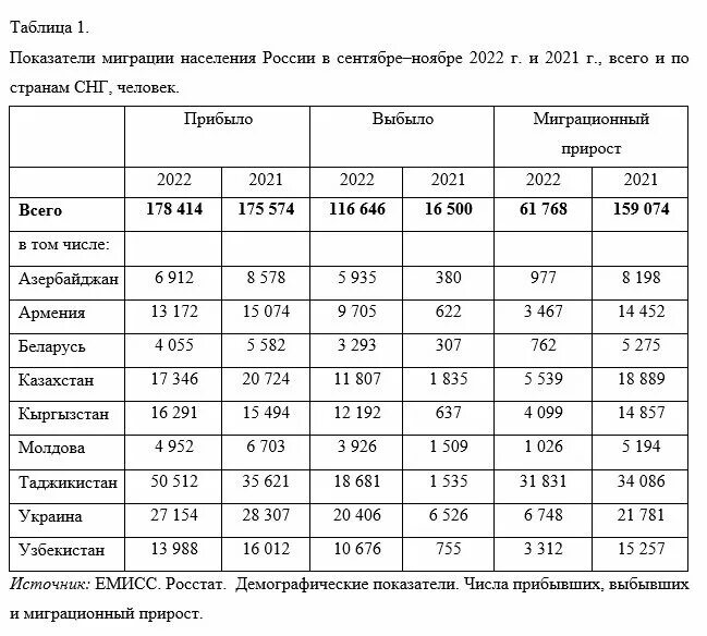 Показатели миграционного движения населения. Миграция населения. Коэффициент миграции по выбытию. Коэффициент миграционного оборота. Относительные показатели миграционного движения.