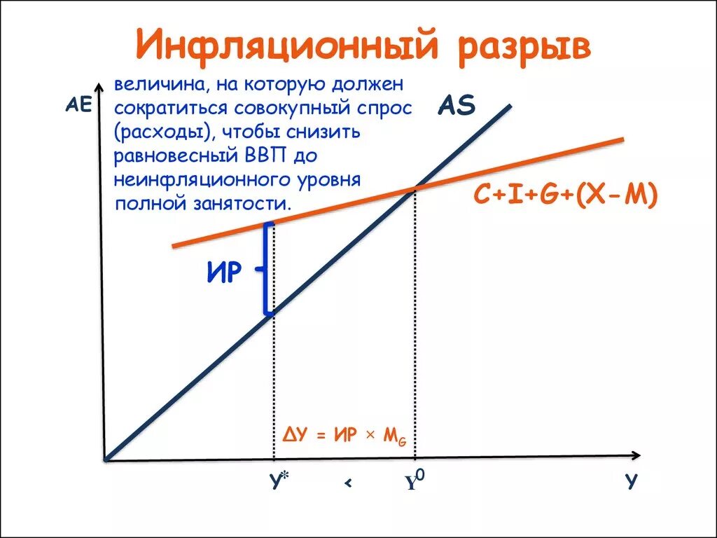 Разрыв выпуска. Рецессионный разрыв ad as. Инфляционный и рецессионный разрывы формула. Рецессионный разрыв расходов формула. Инфляционный и рецессионный разрывы в экономике.