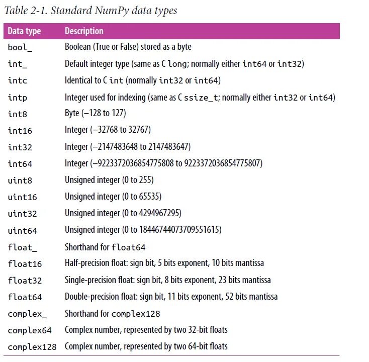 Numpy data. Numpy типы данных. Uint8 Тип данных. Uint Тип данных. Таблицы данных numpy.