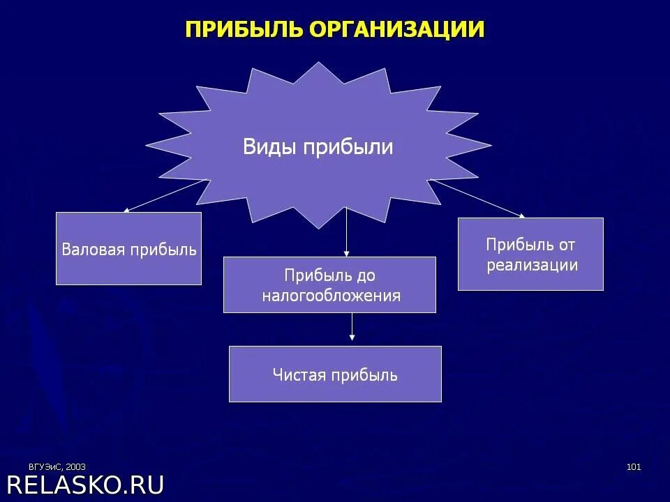 Прибыль. Прибыль предприятия. Виды прибыли предприятия. Прибыль виды. 4 доход и прибыль фирмы