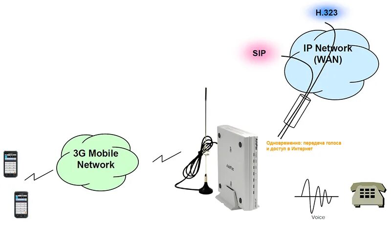 Add ap. Шлюз add-ap100b. voip шлюз для чего используется.