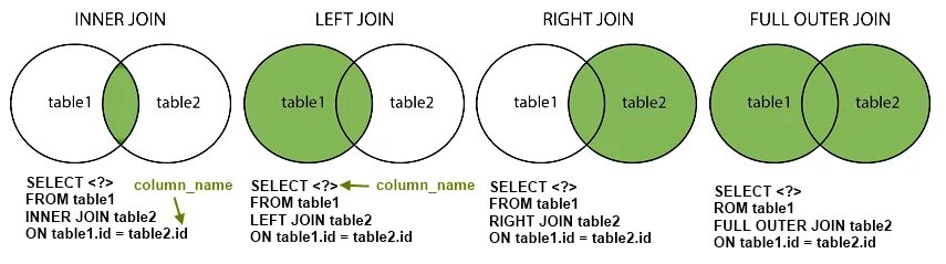 Left Outer join SQL описание. Inner Outer join. Full Outer join SQL описание. Full join Full Outer join. Full description