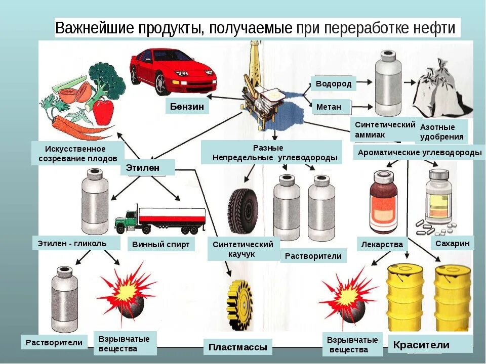 Углеводороды в промышленности. Применение этилена. Схема применения этилена. Применение этилена кратко. Источники этилена.