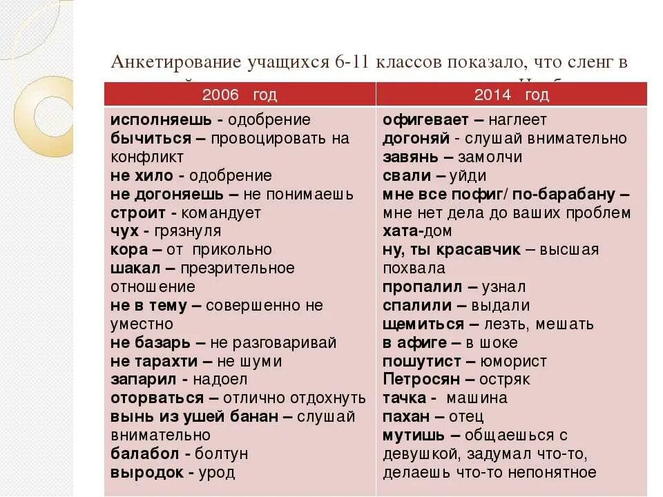 Современные слова. Модные молодежные слова. Сленг слова. Сленговые выражения