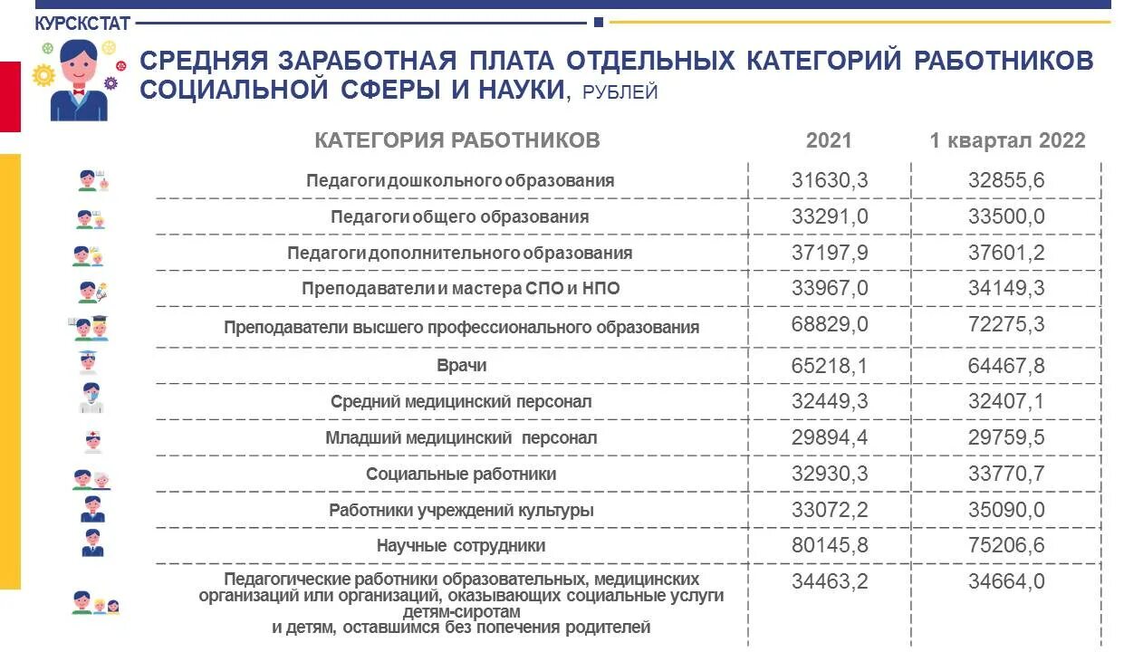 Средняя зарплата август 2022. Статистика правонарушений 2022 год. Росстат средняя зарплата по Курской области за 2022. Оплата труда отдельных категорий работников. Средняя зарплата по Тульской области.