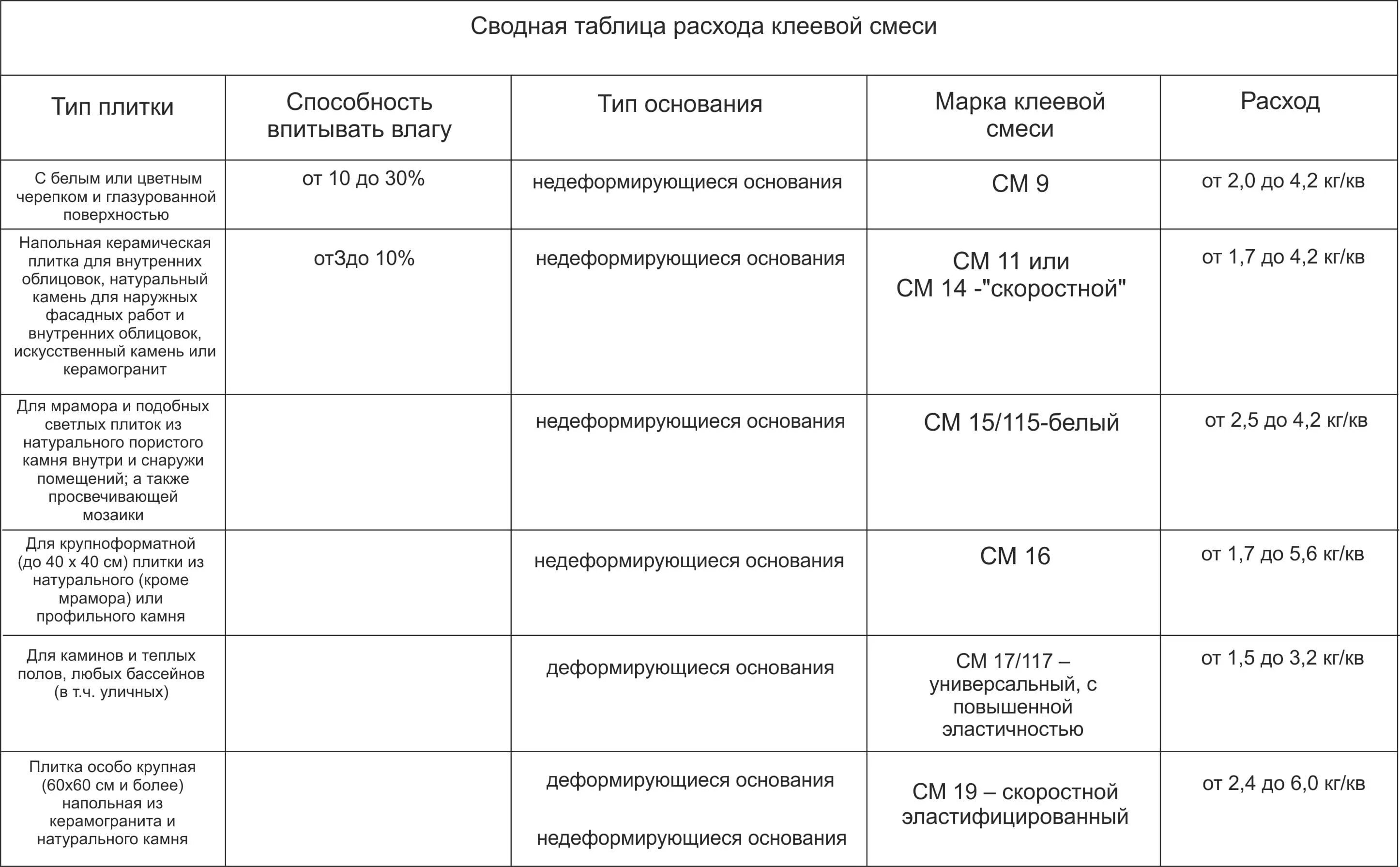 Сколько нужно клея для плитки. Норма расхода клея плиточного на 1м2. Норма расход кафельный клей на 1м2. Норма расхода клея для кафеля на 1м2. Норма расхода клея плиточного на 1м2 полы.