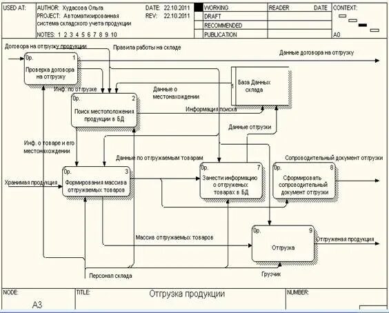 Разработка складского учета. Разработка складского учета. Разработка складского учета. Idef0 учет товаров на складе. Схема документооборота складского учета.