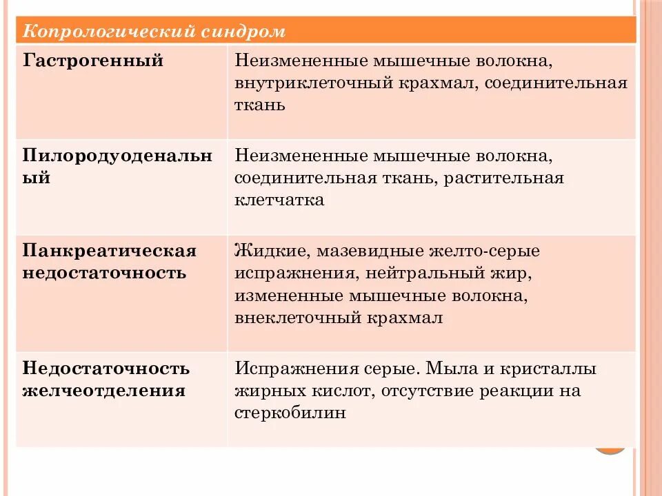 Синдромы копрограммы. Капрологическийсиндром. основные копрологические синдромы. копрологические синдромы у детей. синдромы при копрограмме.