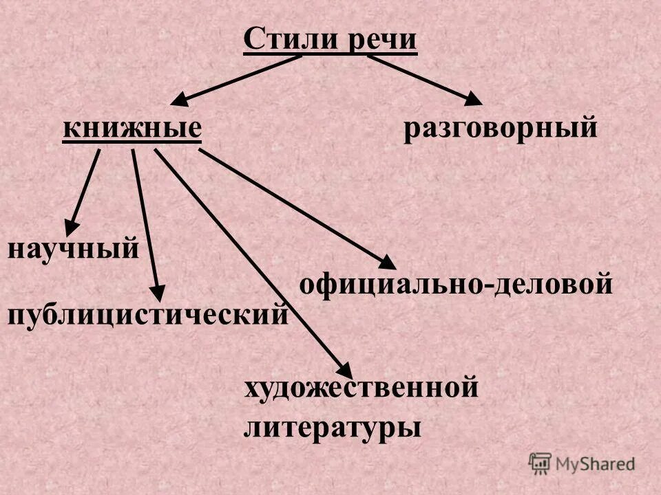 книжный и разговорный языки. книжная и разговорная речь. книжная и разговорная речь примеры. письменная,устная книжная и разговорная речь. книжный и разговорный языки.