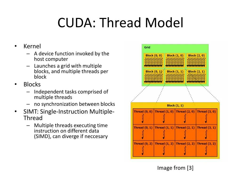 Блоки CUDA. Модель CUDA. Модель программирования CUDA. CUDA грид блок. Ti cuda