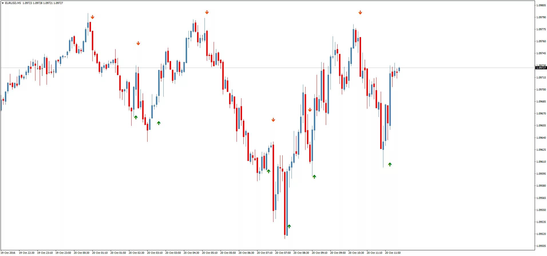 Стрелочный индикатор для мт4. Стрелочный индикатор для мт4 для форекса. Стрелочные индикаторы для мт4 без перерисовки для бинарных опционов. Стрелочные индикаторы форекс без перерисовки.
