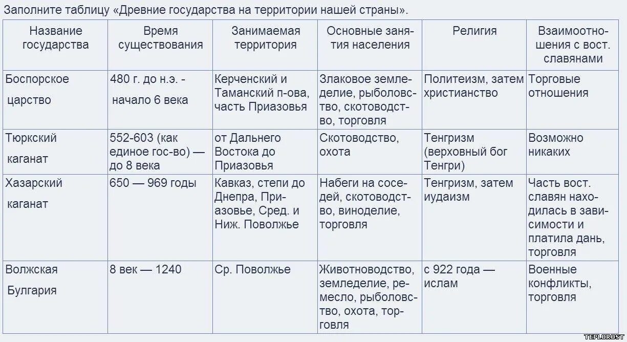 История россии 7 класс торкунова 16 параграф. История 6 класс таблица древние государства на территории России. Составьте таблицу древнейшее государство на территории нашей страны. Таблица первые государства на территории России 6 класс история. Составьте таблицу древнейшие государства на территории нашей страны.