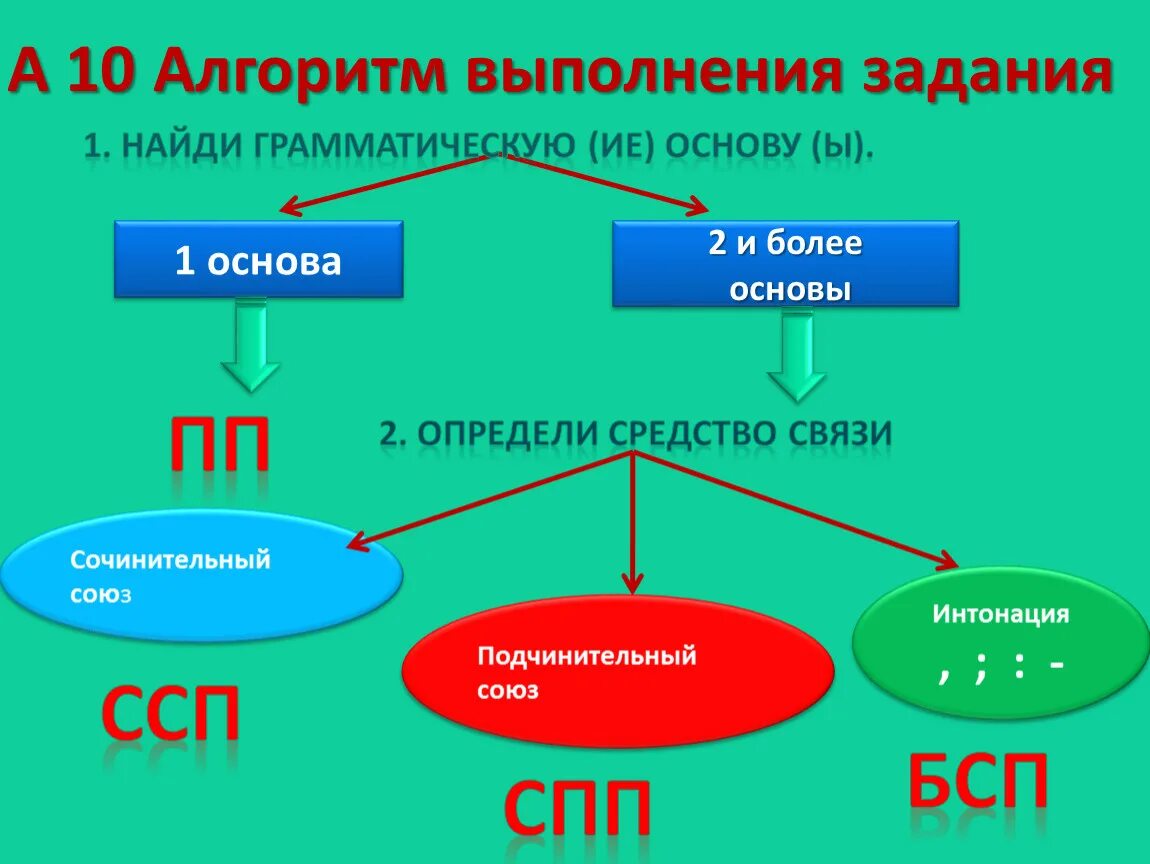 Союз интонация. Интонация и Союзы. Предложения с сочинительными союзами и интонацией. Союз или Интонация. Подчинительные Союзы и интонации.