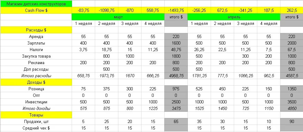 Составляем бизнес план магазина. Финансовый план магазина одежды. Финансовый план магазина игрушек. Бизнес-план магазина одежды с расчетами. Финансовый план магазина продуктов с расчетами.