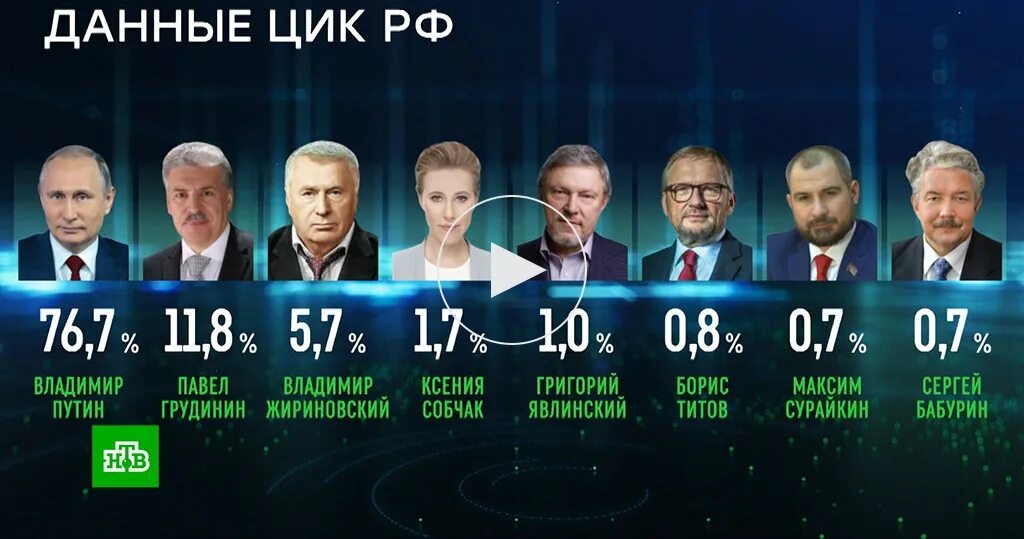 Сколько процентов голосов нужно набрать. Итоги президентских выборов 2018. Грудинин выборы 2018. Грудинин процент на выборах 2018. Итоги голосования 2018 выборы президента.