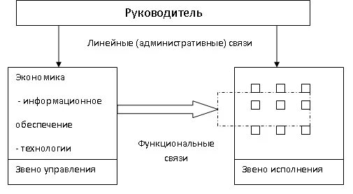 Функциональные связи между структурными элементами. Линейные и функциональные связи. функциональные связи в структуре управления организации. линейные связи в организации. что такое функциональные связи в управлении.