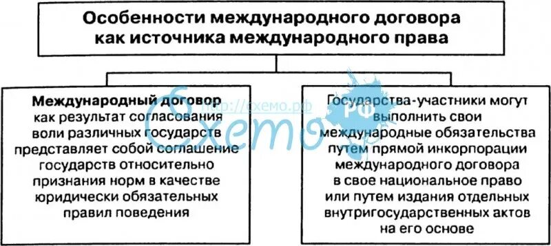 Основные источники международных договоров