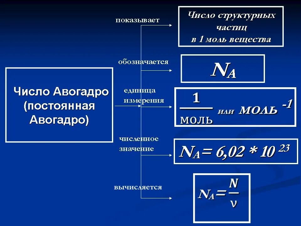 Химическая единица количества вещества. Число Авогадро единицы измерения. Число Авогадро формула в химии. Единицы измерения постоянной Авогадро. Na = 6,02·1023 моль-1 — число Авогадро.