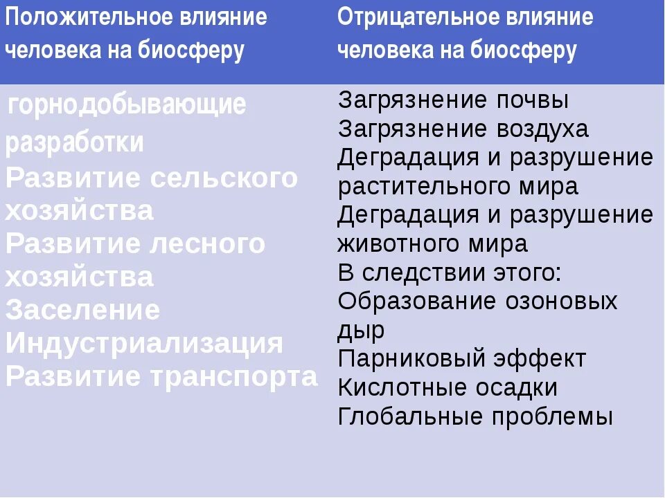 Положительное влияние человека на биосферу примеры