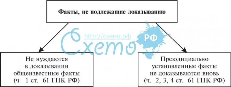 Подлежит ли доказыванию. Факты не подлежащие доказыванию. факты неподоежащие доказыванию. факты не подлежащие доказыванию в гражданском процессе. факты не подлежащие доказыванию в гражданском процессе схема.