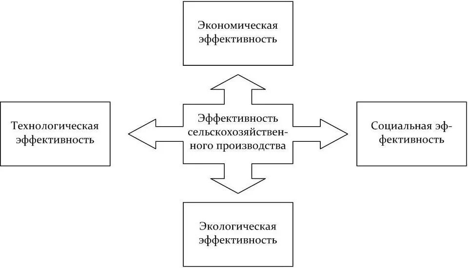 Назовите любые два способа повышения эффективности предприятия. Показатели экономической эффективности схема. Эффективность производства схема. Виды показателей экономической эффективности. Экономическая эффективность схема.