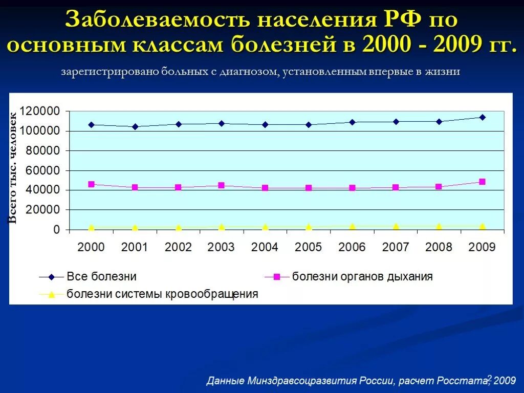 Болезни жителей города. Заболеваемость населения. Заболеваемосьнаселен. Заболеваемость населения по основным классам болезней. Заболеваемость в России.