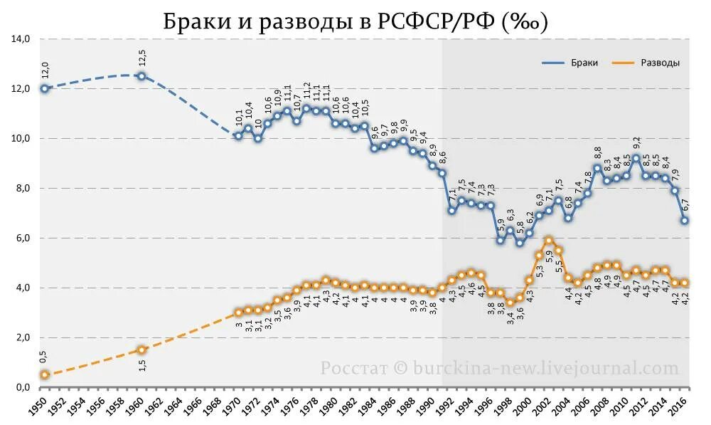 статистика разводов по странам. росстат разводы 2023. статистика разводов 2022. количество браков и разводов в россии статистика. браки и разводы в россии статистика 2020.